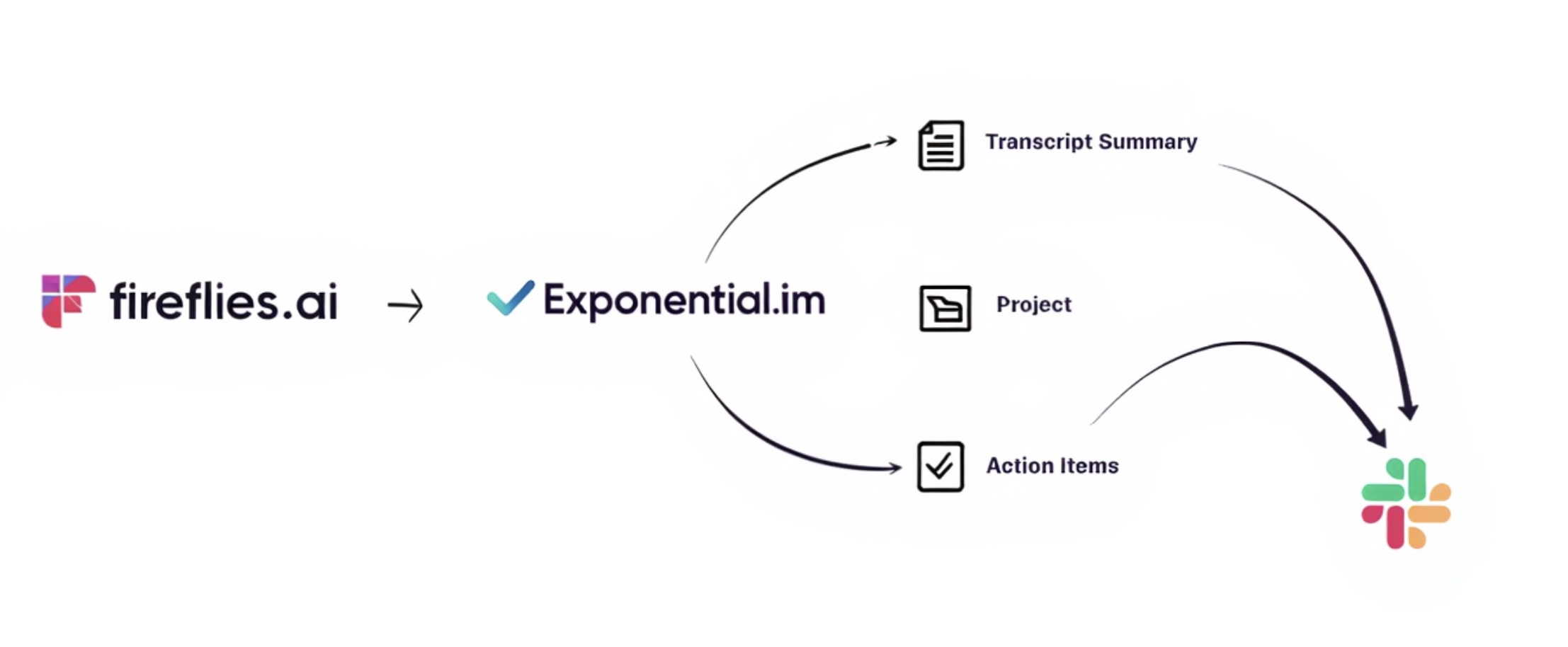 Fireflies to Slack workflow diagram